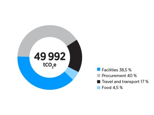 Visual representation of the division of emissions described in the text.