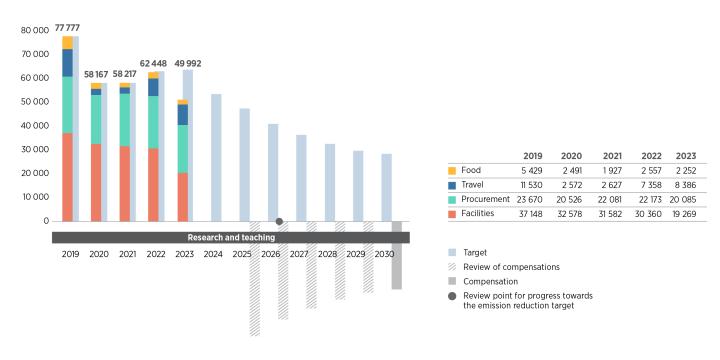 Visual representation on the progress of emission reduction described in the text.