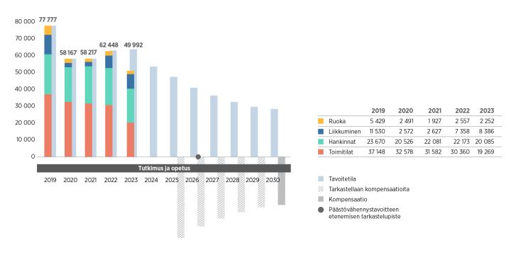 Visuaalinen esitys tekstissä kuvatusta päästövähennysten edistämisestä.