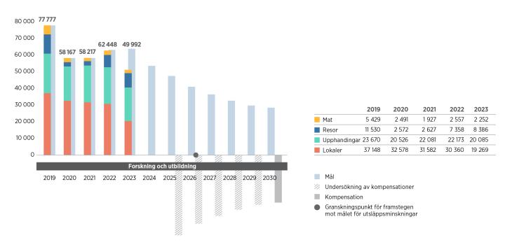 En visuell framställning av de utsläppsmål som beskrivs i texten.