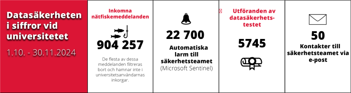 Datasäkerheten i siffror vid universitetet, Inkomna nätfiskemeddelanden 904257, automatiska larm 22700