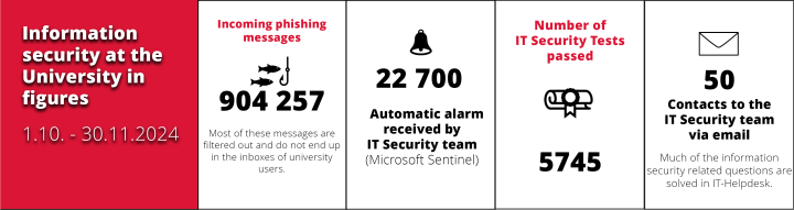 Information security at the University in figures, Incoming phishing messages 904257, automatic alarms 22700