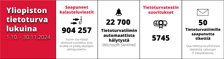 yliopiston tietoturva lukuina, saapuneet kalasteluviestit 904257, 22700 automaattista hälytystä (miscosoft sentinel), 5745 suoritettua tietoturvatestiä, 50 tikettiä tietoturvaryhmälle