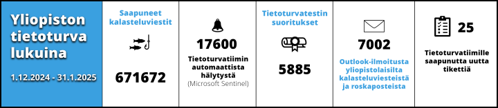 Infograafi Tietoturva lukuina 1/2025, info löytyy tekstinä kuvan alla