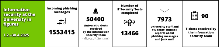 infographic The University's information security in figures, as text below the picture.