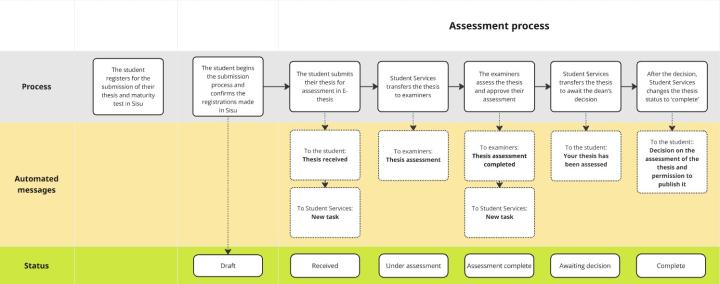Description of the master's thesis assessment process
