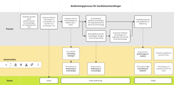 Beskrivning av bedömningsprocessen för kandidatavhandlingar